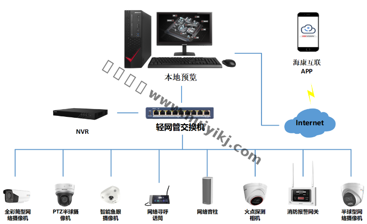 工廠安防方案拓撲