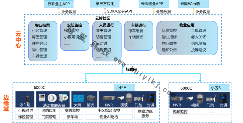 社區智能監控管理應用