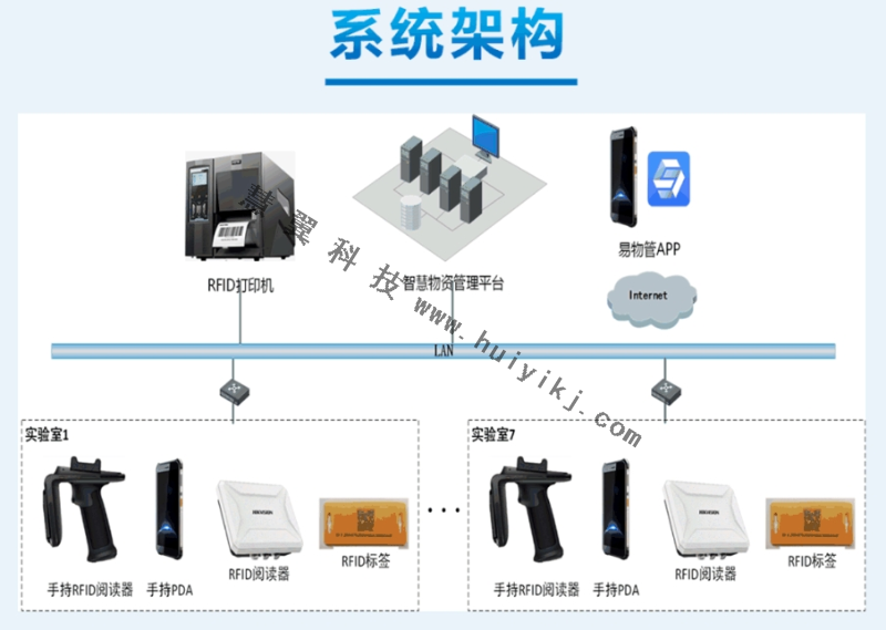 物資智能管理系統(tǒng)拓撲