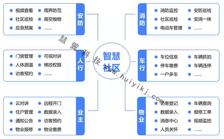 智慧社區管理平臺功能