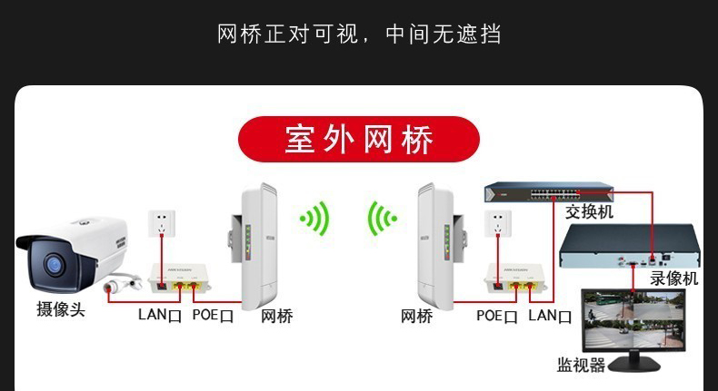 無線網橋應用拓撲