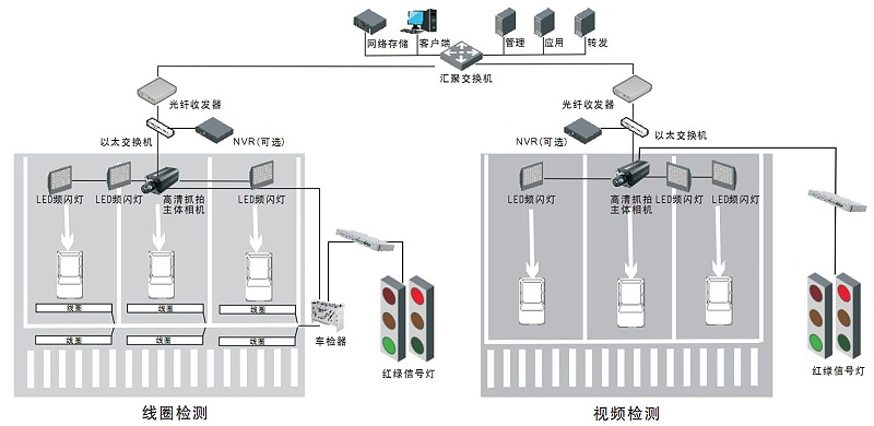 電子眼闖紅燈抓拍原理