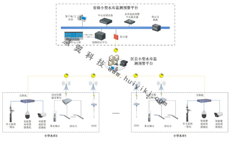 水庫視頻監控系統拓撲