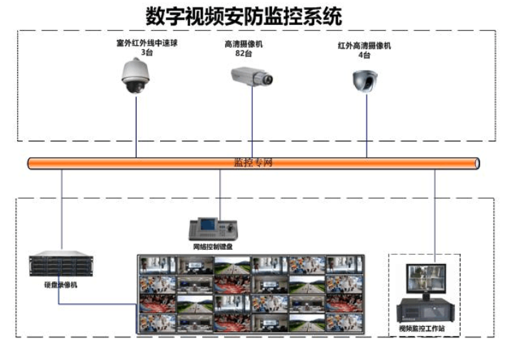 校園監控系統拓撲