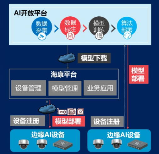 明廚亮灶AI智能視頻監控拓撲