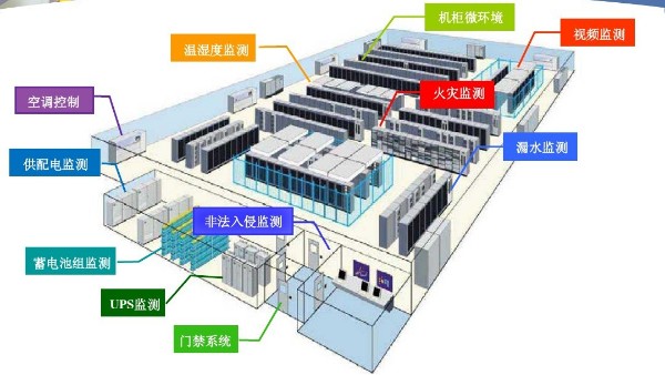 環境監測-機房動力環境監控系統