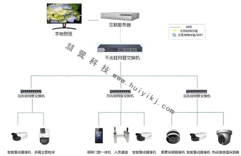 物流倉庫高清視頻監(jiān)控拓撲