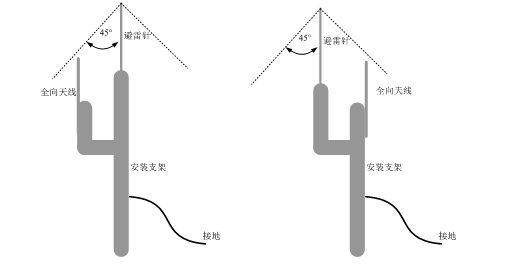 無線網橋防雷處理拓撲