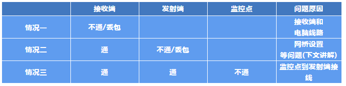 無線網橋傳輸卡頓問題排查方法