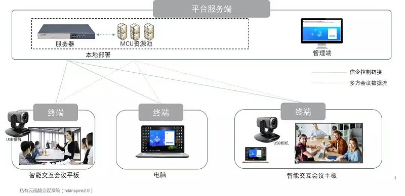 遠程會議視頻系統架構