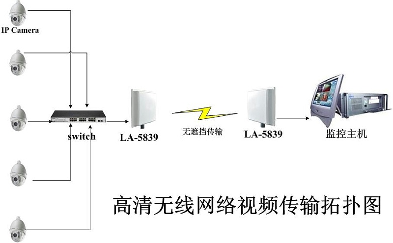 高清無線視頻傳輸拓撲