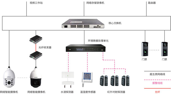 視頻安防監控系統的儲存管理平臺需要有哪些功能