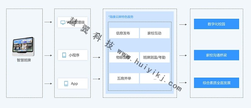 智慧班牌方案拓撲