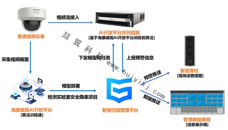 實驗室隱患識別方案拓撲