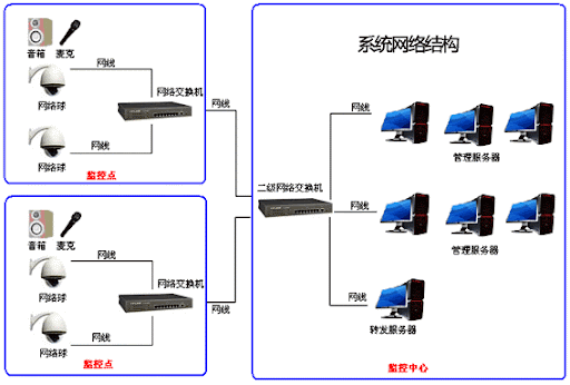 智慧社區的監控系統設備該如何選擇