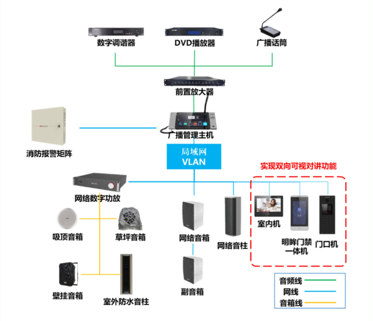 音視頻廣播項目拓撲