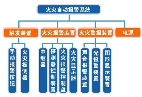 火災自動報警系統