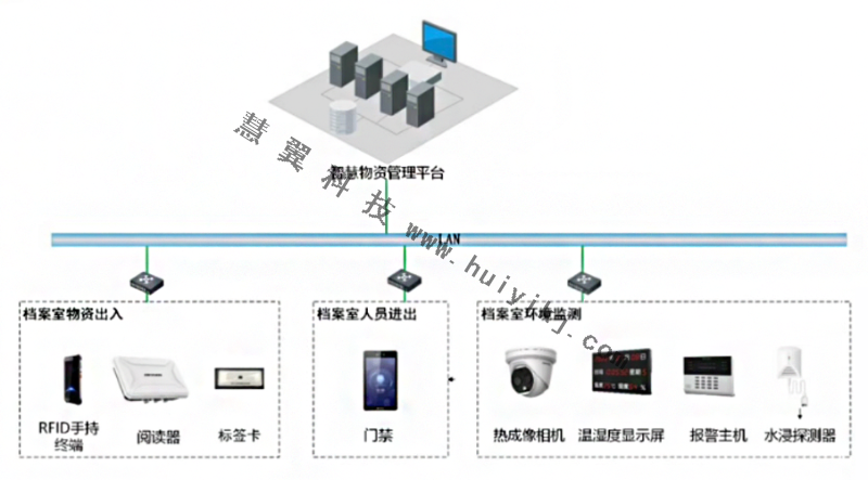 檔案室AI智能監控方案拓撲