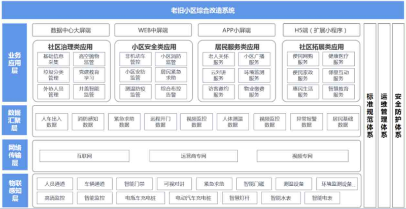 老舊小區綜合改造系統