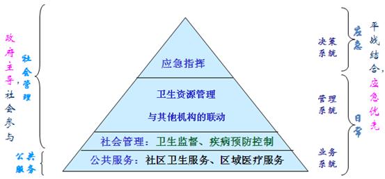 衛生局信息化建設系統