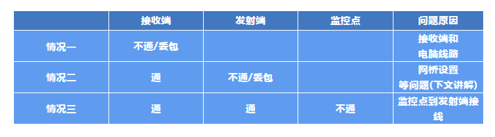 無線網橋故障排查