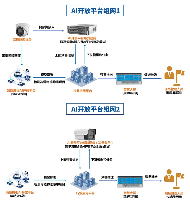 AI開放平臺組網拓撲