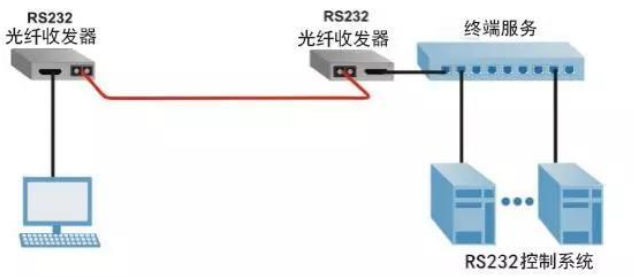 光纖收發器應用