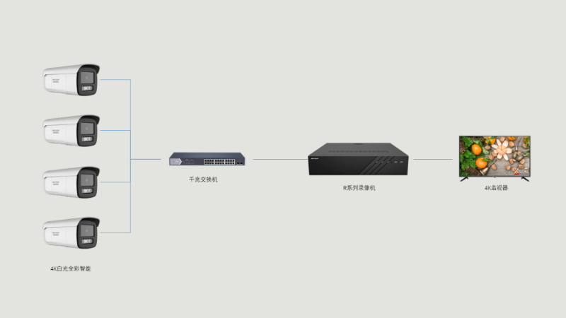 4K白光全彩智能警戒攝像機應用拓撲