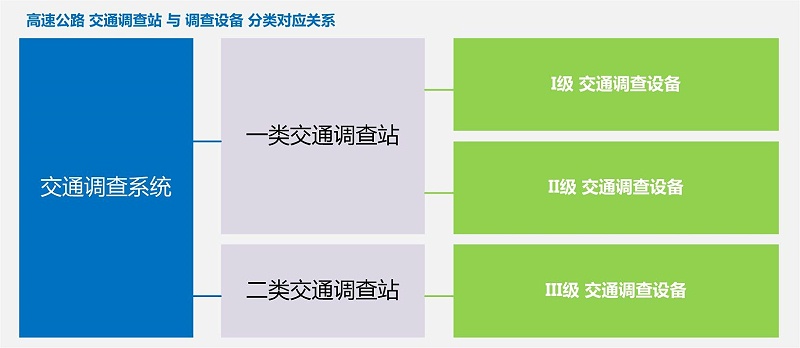 公路交通調查系統拓展