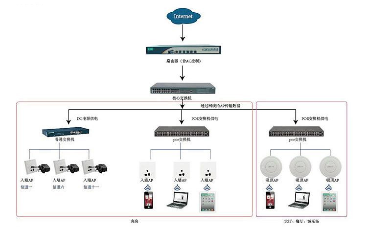 無線AP系統(tǒng)拓撲
