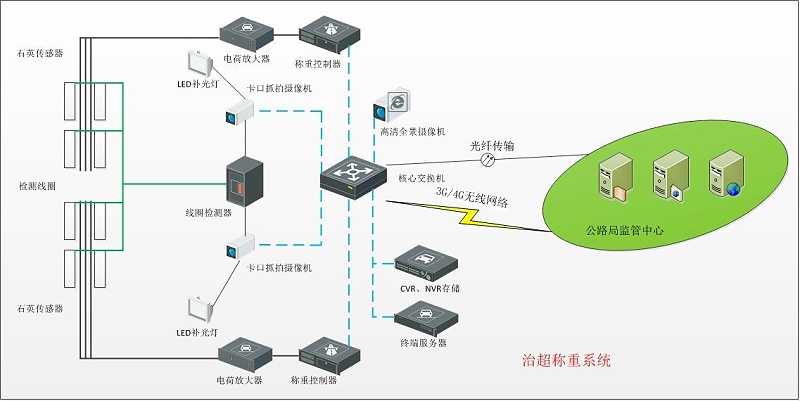 公路一體化自動治超系統拓撲